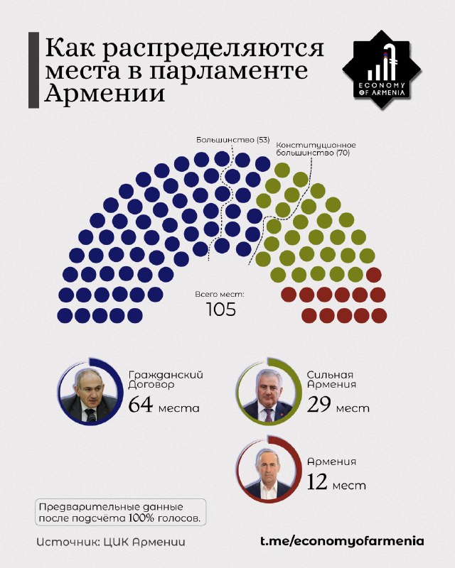 Выборы в Вайоц-Дзоре: победила партия «Гражданский договор»