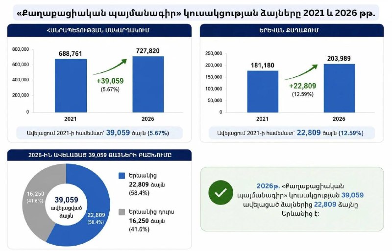 В Ереване «Гражданский договор» набрал на 22 809 голосов больше, чем в 2021 году
