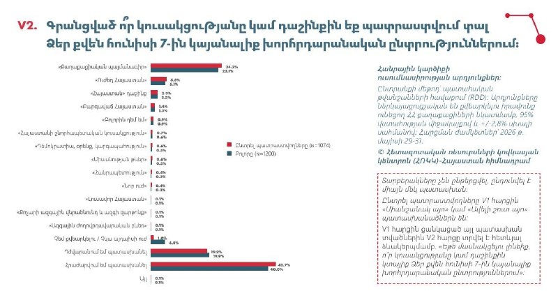 Опрос показал настроения избирателей Вайоц-Дзора перед выборами 7 июня