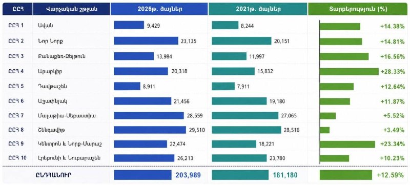 Рост поддержки «Гражданского договора» в Ереване: на выборах 2026 года партия набрала рекордные 41,5%