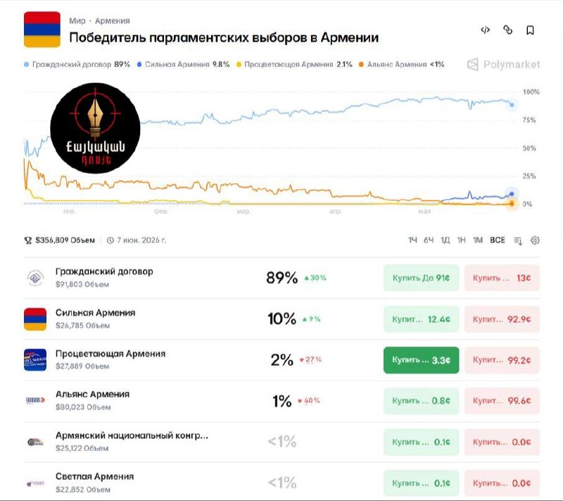 Рынки прогнозируют победу «Гражданского договора» Пашиняна на выборах в Армении, затрагивающих Вайоц-Дзор