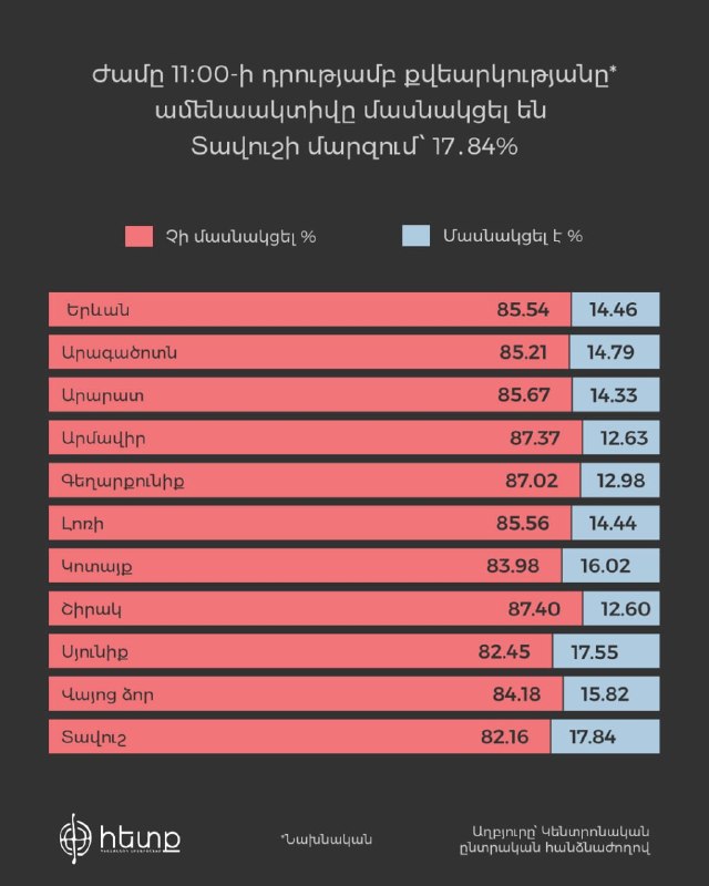 Явка избирателей в Вайоц-Дзоре: ЦИК Армении обнародовал данные на 11:00