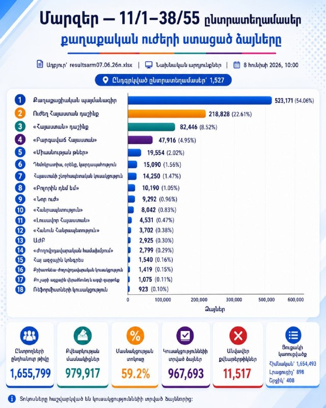 Избирательный участок в Вайоц-Дзоре, Армения, 7 июня 2026 года