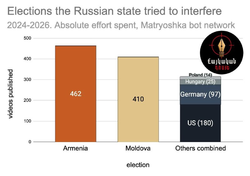 Новая волна дезинформации об Армении: кампания «Матрёшка» и её влияние на Вайоц-Дзор